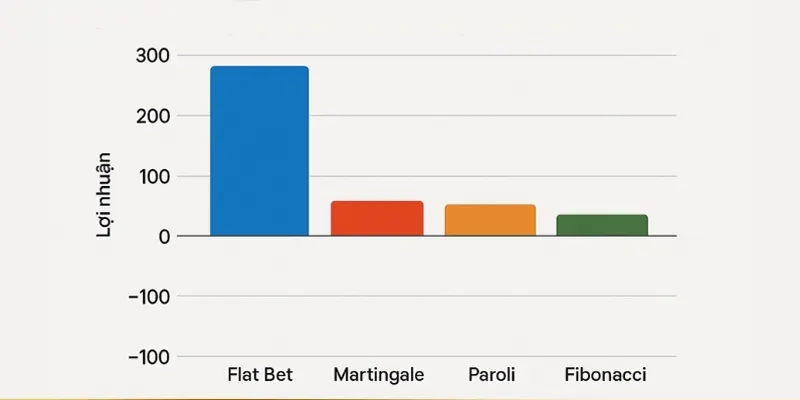 Flat Bet giúp duy trì nhịp chơi ổn định và tối ưu lợi nhuận dài hạn